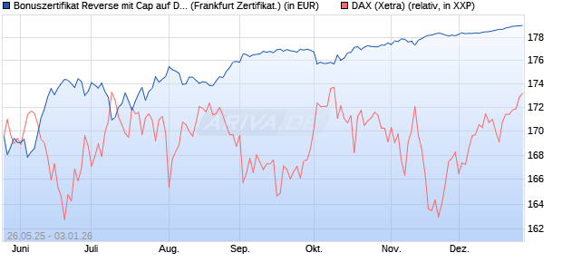 Bonuszertifikat Reverse mit Cap auf DAX [DZ BANK AG] (WKN: DY864C) Chart
