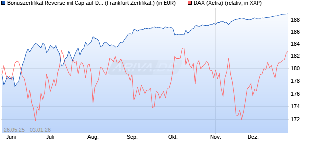 Bonuszertifikat Reverse mit Cap auf DAX [DZ BANK AG] (WKN: DY864D) Chart