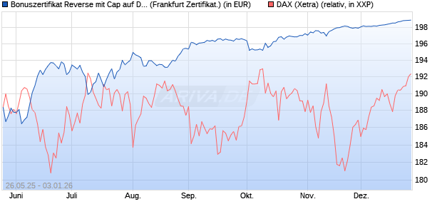Bonuszertifikat Reverse mit Cap auf DAX [DZ BANK AG] (WKN: DY864E) Chart