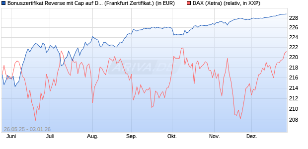 Bonuszertifikat Reverse mit Cap auf DAX [DZ BANK AG] (WKN: DY864H) Chart