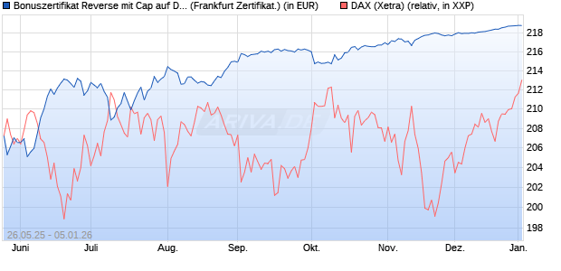 Bonuszertifikat Reverse mit Cap auf DAX [DZ BANK AG] (WKN: DY864G) Chart