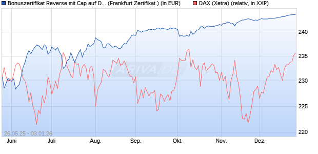 Bonuszertifikat Reverse mit Cap auf DAX [DZ BANK AG] (WKN: DY864J) Chart