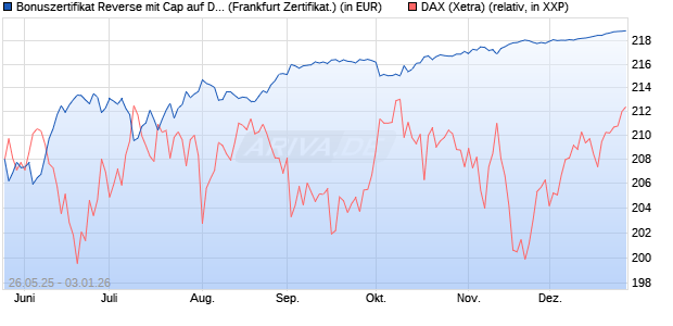 Bonuszertifikat Reverse mit Cap auf DAX [DZ BANK AG] (WKN: DY864P) Chart