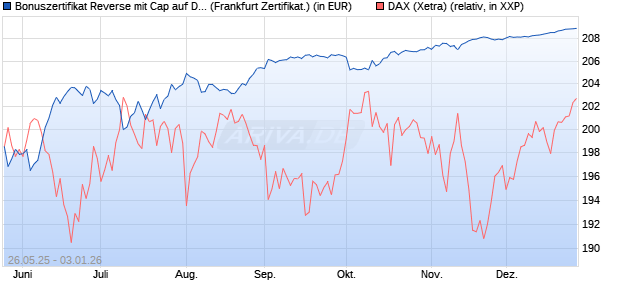 Bonuszertifikat Reverse mit Cap auf DAX [DZ BANK AG] (WKN: DY864N) Chart