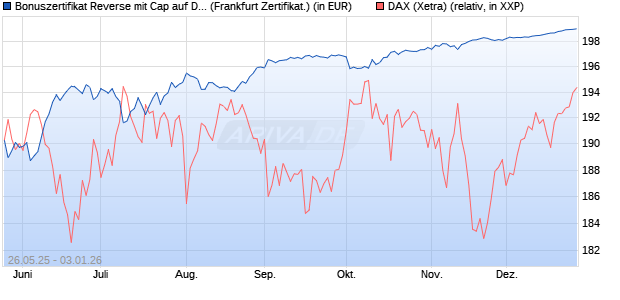 Bonuszertifikat Reverse mit Cap auf DAX [DZ BANK AG] (WKN: DY864Y) Chart