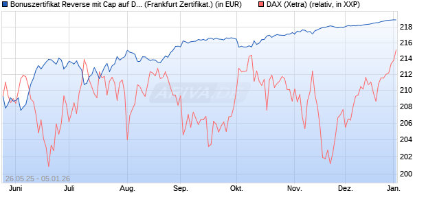 Bonuszertifikat Reverse mit Cap auf DAX [DZ BANK AG] (WKN: DY8640) Chart