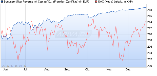 Bonuszertifikat Reverse mit Cap auf DAX [DZ BANK AG] (WKN: DY8645) Chart