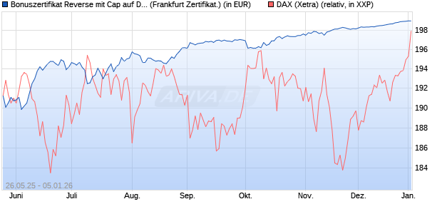 Bonuszertifikat Reverse mit Cap auf DAX [DZ BANK AG] (WKN: DY8648) Chart