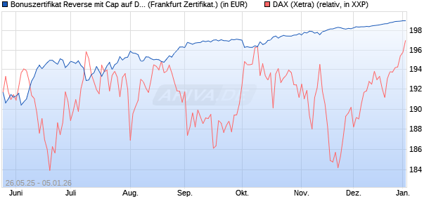 Bonuszertifikat Reverse mit Cap auf DAX [DZ BANK AG] (WKN: DY865D) Chart