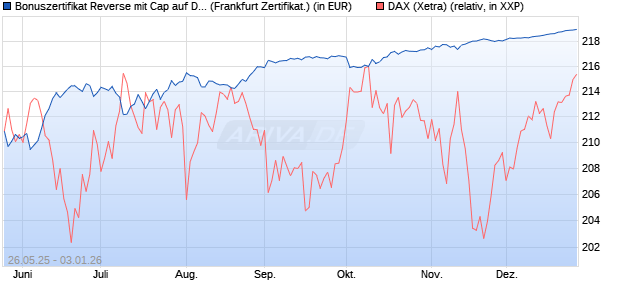 Bonuszertifikat Reverse mit Cap auf DAX [DZ BANK AG] (WKN: DY865F) Chart