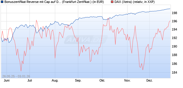 Bonuszertifikat Reverse mit Cap auf DAX [DZ BANK AG] (WKN: DY865J) Chart
