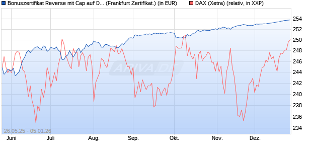 Bonuszertifikat Reverse mit Cap auf DAX [DZ BANK AG] (WKN: DY865M) Chart