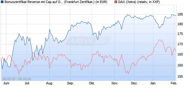Bonuszertifikat Reverse mit Cap auf DAX [DZ BANK AG] (WKN: DY865P) Chart