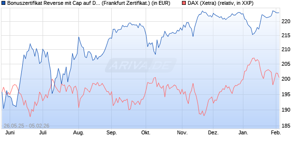 Bonuszertifikat Reverse mit Cap auf DAX [DZ BANK AG] (WKN: DY865T) Chart