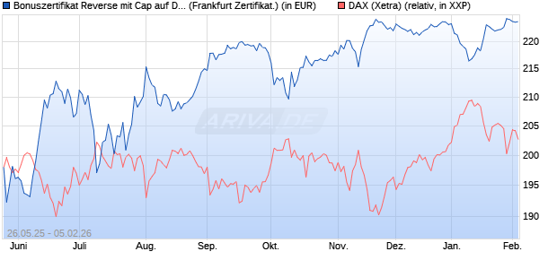 Bonuszertifikat Reverse mit Cap auf DAX [DZ BANK AG] (WKN: DY8650) Chart