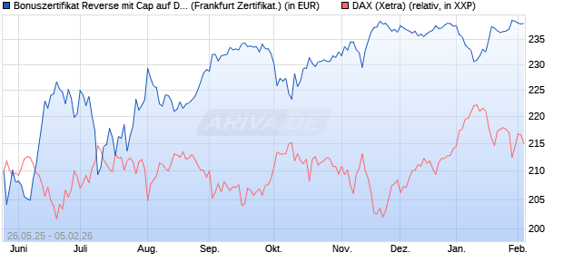 Bonuszertifikat Reverse mit Cap auf DAX [DZ BANK AG] (WKN: DY8651) Chart