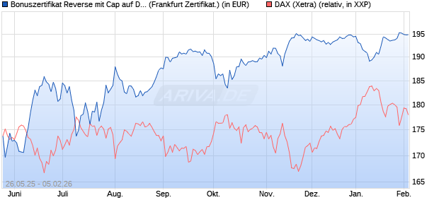 Bonuszertifikat Reverse mit Cap auf DAX [DZ BANK AG] (WKN: DY8654) Chart