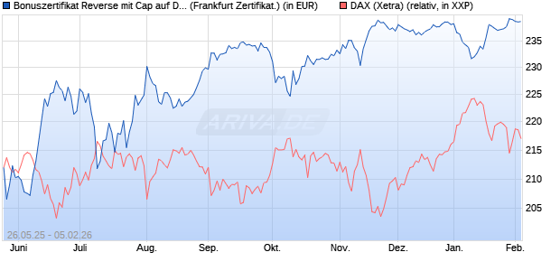 Bonuszertifikat Reverse mit Cap auf DAX [DZ BANK AG] (WKN: DY8658) Chart