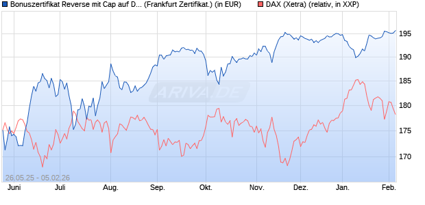 Bonuszertifikat Reverse mit Cap auf DAX [DZ BANK AG] (WKN: DY866B) Chart