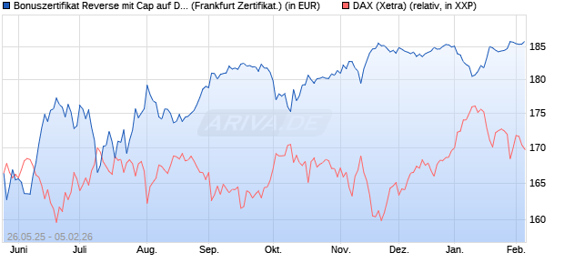 Bonuszertifikat Reverse mit Cap auf DAX [DZ BANK AG] (WKN: DY866A) Chart