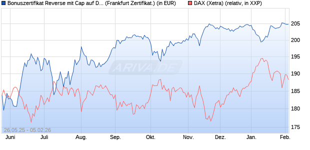 Bonuszertifikat Reverse mit Cap auf DAX [DZ BANK AG] (WKN: DY866C) Chart