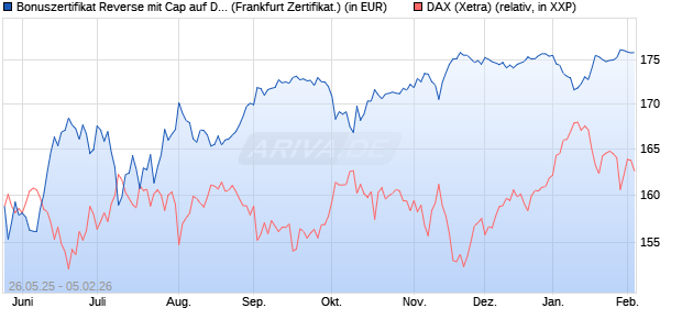 Bonuszertifikat Reverse mit Cap auf DAX [DZ BANK AG] (WKN: DY866G) Chart