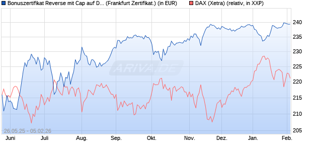 Bonuszertifikat Reverse mit Cap auf DAX [DZ BANK AG] (WKN: DY866N) Chart