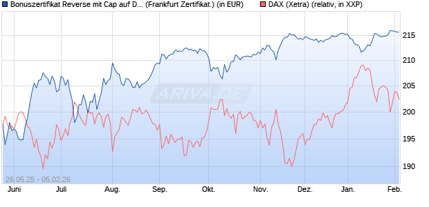 Bonuszertifikat Reverse mit Cap auf DAX [DZ BANK AG] (WKN: DY8667) Chart