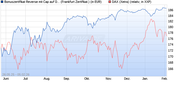 Bonuszertifikat Reverse mit Cap auf DAX [DZ BANK AG] (WKN: DY867H) Chart