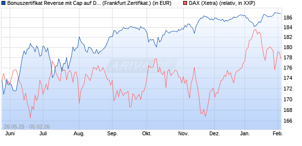 Bonuszertifikat Reverse mit Cap auf DAX [DZ BANK AG] (WKN: DY867Q) Chart