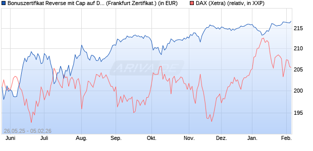 Bonuszertifikat Reverse mit Cap auf DAX [DZ BANK AG] (WKN: DY867T) Chart
