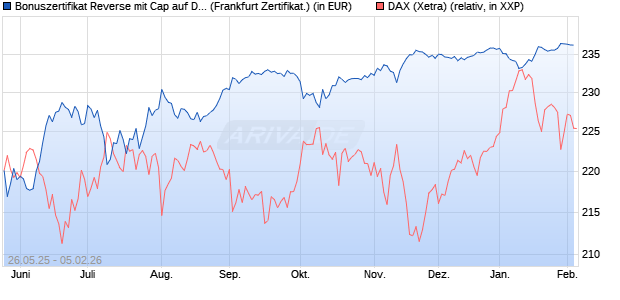 Bonuszertifikat Reverse mit Cap auf DAX [DZ BANK AG] (WKN: DY8672) Chart