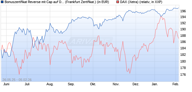 Bonuszertifikat Reverse mit Cap auf DAX [DZ BANK AG] (WKN: DY867Y) Chart