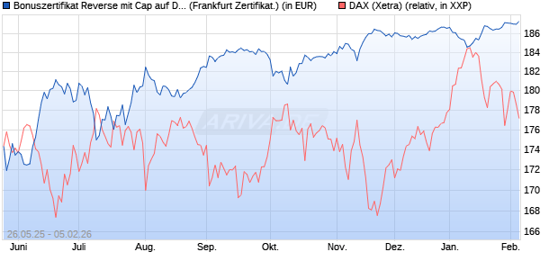 Bonuszertifikat Reverse mit Cap auf DAX [DZ BANK AG] (WKN: DY867X) Chart