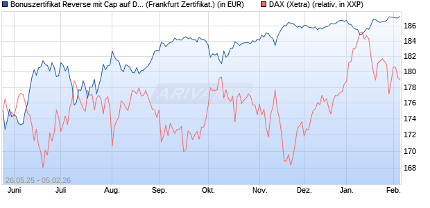 Bonuszertifikat Reverse mit Cap auf DAX [DZ BANK AG] (WKN: DY8674) Chart