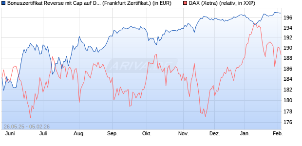 Bonuszertifikat Reverse mit Cap auf DAX [DZ BANK AG] (WKN: DY8675) Chart