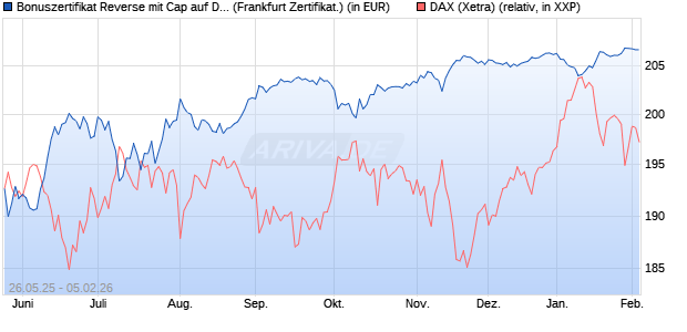 Bonuszertifikat Reverse mit Cap auf DAX [DZ BANK AG] (WKN: DY867Z) Chart