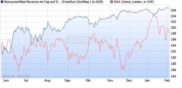Bonuszertifikat Reverse mit Cap auf DAX [DZ BANK AG] (WKN: DY8676) Chart
