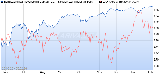 Bonuszertifikat Reverse mit Cap auf DAX [DZ BANK AG] (WKN: DY868B) Chart