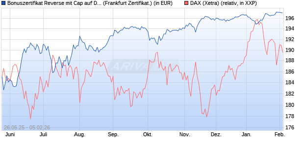 Bonuszertifikat Reverse mit Cap auf DAX [DZ BANK AG] (WKN: DY868C) Chart