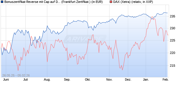 Bonuszertifikat Reverse mit Cap auf DAX [DZ BANK AG] (WKN: DY868G) Chart