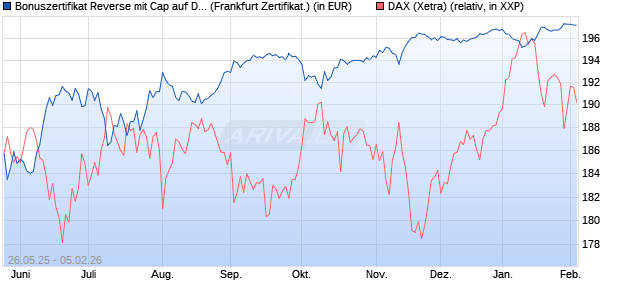 Bonuszertifikat Reverse mit Cap auf DAX [DZ BANK AG] (WKN: DY868K) Chart