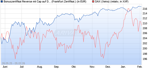 Bonuszertifikat Reverse mit Cap auf DAX [DZ BANK AG] (WKN: DY868M) Chart