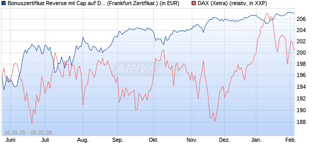 Bonuszertifikat Reverse mit Cap auf DAX [DZ BANK AG] (WKN: DY868T) Chart