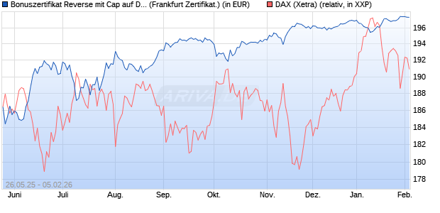 Bonuszertifikat Reverse mit Cap auf DAX [DZ BANK AG] (WKN: DY868S) Chart