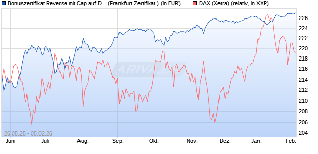 Bonuszertifikat Reverse mit Cap auf DAX [DZ BANK AG] (WKN: DY868V) Chart