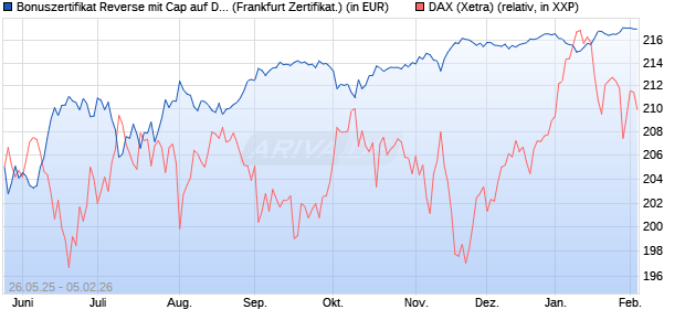 Bonuszertifikat Reverse mit Cap auf DAX [DZ BANK AG] (WKN: DY868U) Chart