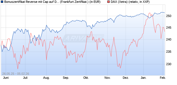Bonuszertifikat Reverse mit Cap auf DAX [DZ BANK AG] (WKN: DY868X) Chart