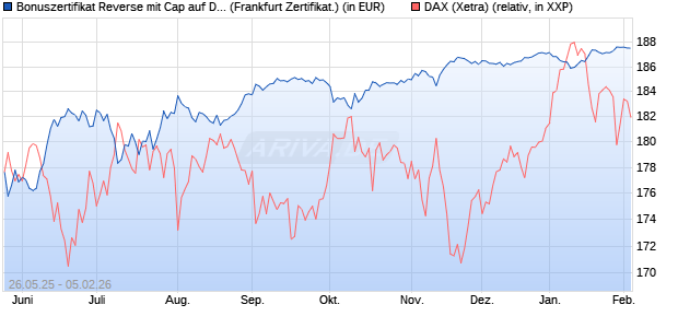 Bonuszertifikat Reverse mit Cap auf DAX [DZ BANK AG] (WKN: DY868Y) Chart