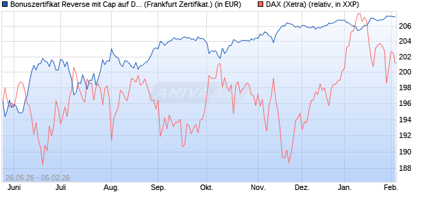 Bonuszertifikat Reverse mit Cap auf DAX [DZ BANK AG] (WKN: DY8680) Chart